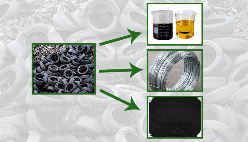 Pyrolysis oil Carbon black Steel wire