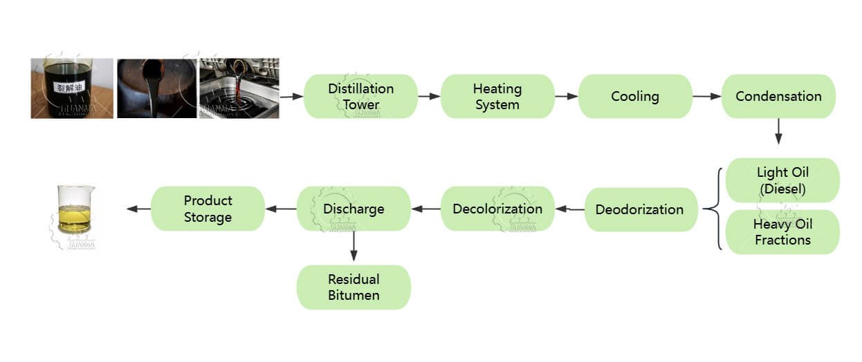 Waste Oil Distillation Process